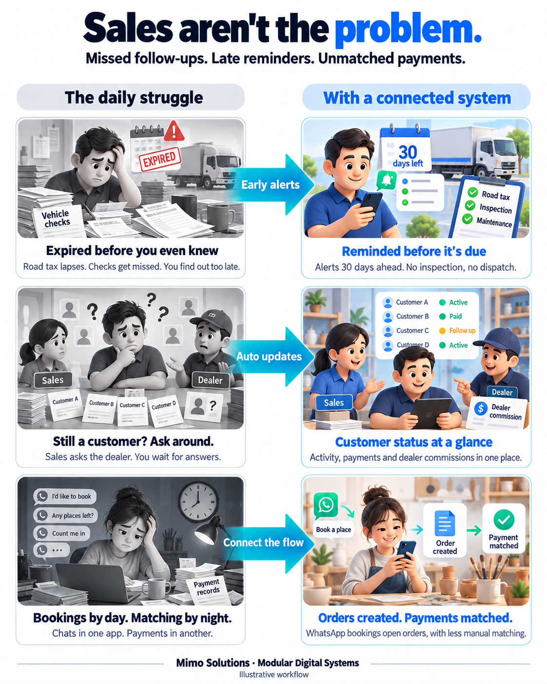 Three before-and-after pairs: expired road tax found at month end versus an alert 30 days ahead; asking around whether a customer is still active versus activity, payments and dealer commission in one place; taking bookings by day and matching payments by night versus WhatsApp bookings opening orders with payments matched.